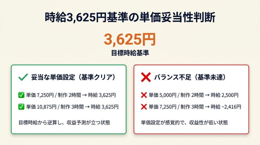 時給換算で単価の妥当性を3,625円基準で判断する