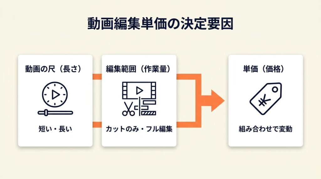 動画編集の単価は尺と編集範囲の2軸で決まる