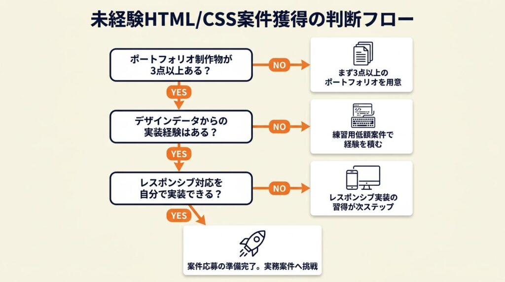 未経験からHTML/CSS案件を取るための判断基準