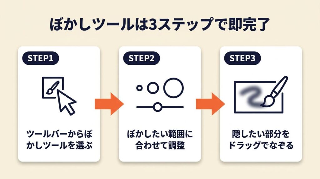 ぼかしツールは3ステップで即完了