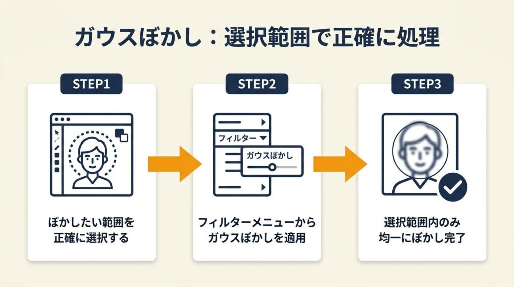 ガウスぼかしは選択範囲で正確に処理