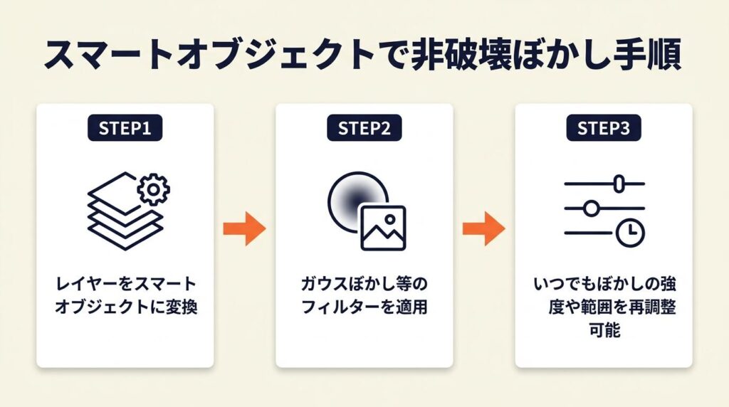 スマートオブジェクトで非破壊ぼかし