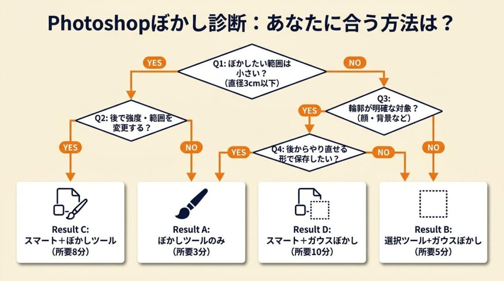 Photoshopのぼかしを3分で診断|あなたに合う方法はどれ