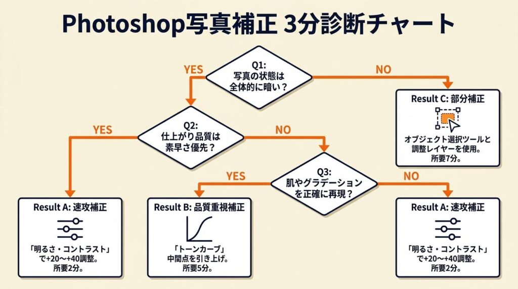 Photoshop写真補正を3分で診断