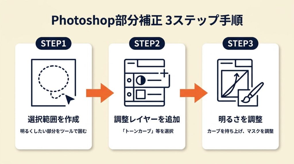 Photoshopで部分的に明るくする3ステップ