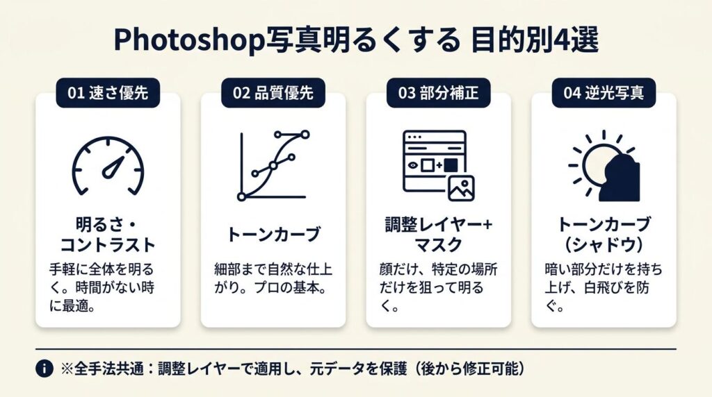 Photoshop写真明るくするを目的別4択で完結させる