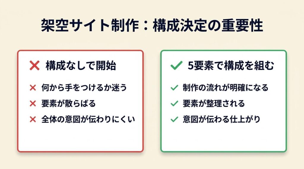 架空サイトの構成は実務で使う5要素で組む