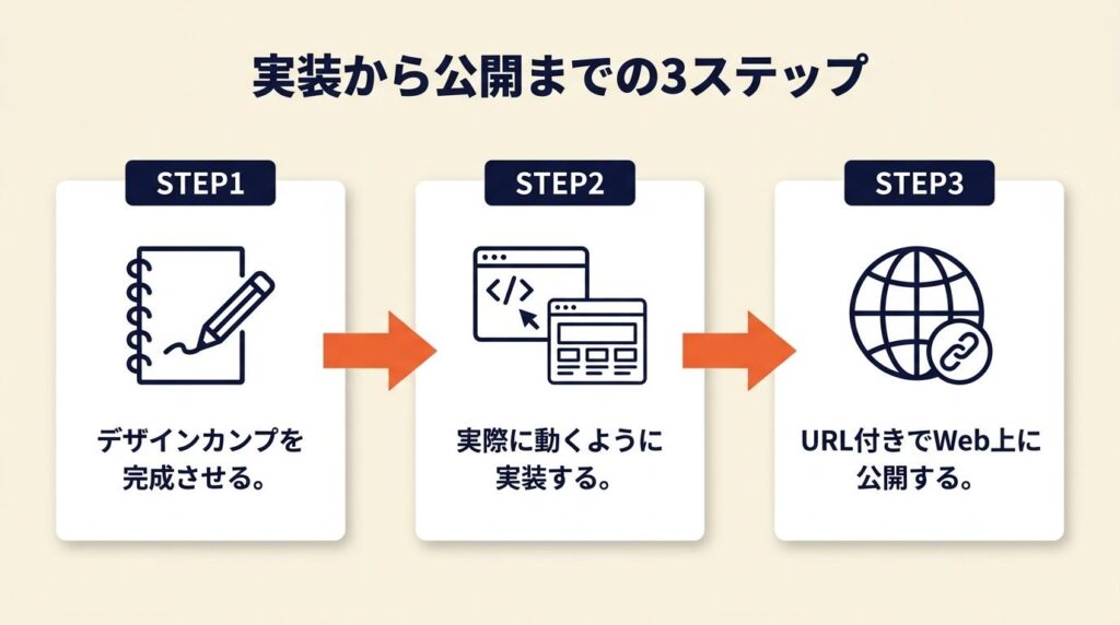 実装から公開まで3段階で完結させる