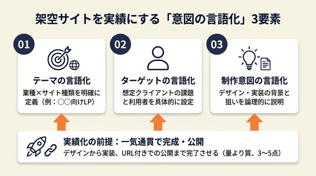 架空サイトは意図を言語化すれば実績になる