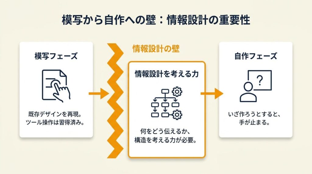 情報設計から始める自分でLPを組み立てる練習