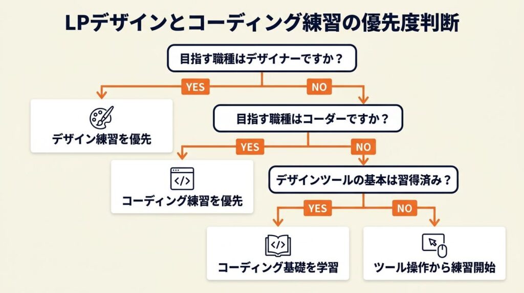LPデザインとコーディングの練習どちらを先にするか5つの条件で判断
