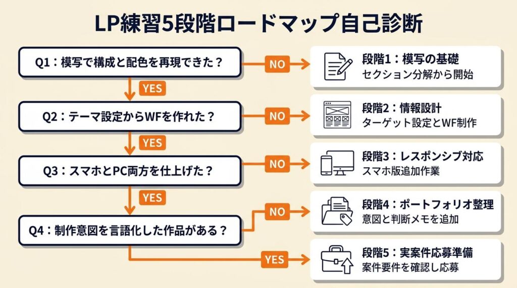 LP練習の5段階ロードマップ：5か月でポートフォリオ対応可能な構成を自己診断