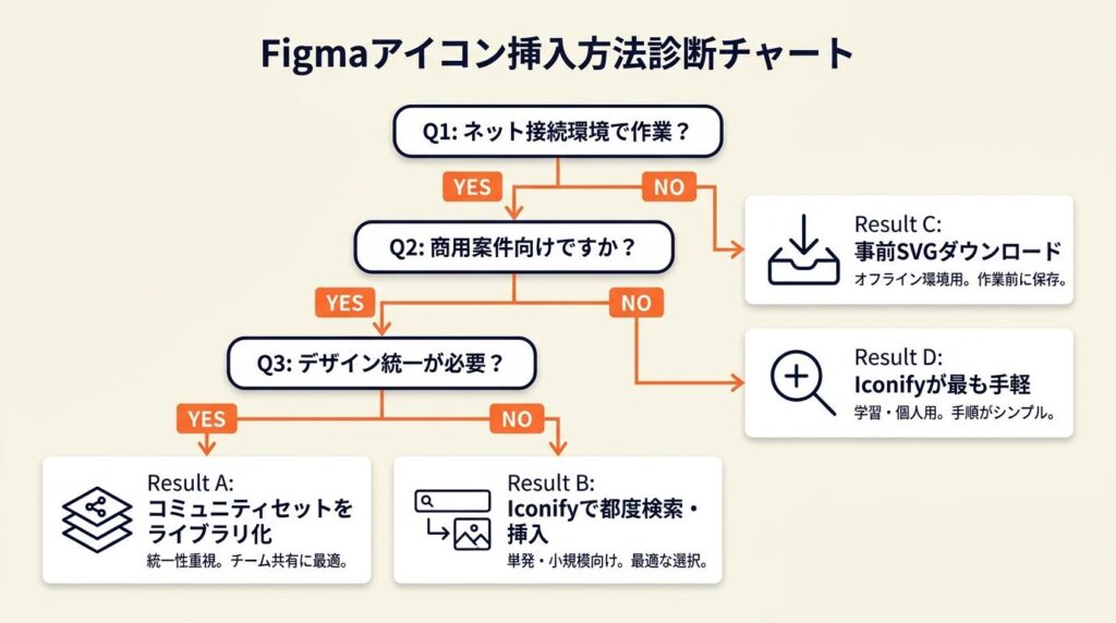 Figmaアイコン挿入は状況別で方法を診断