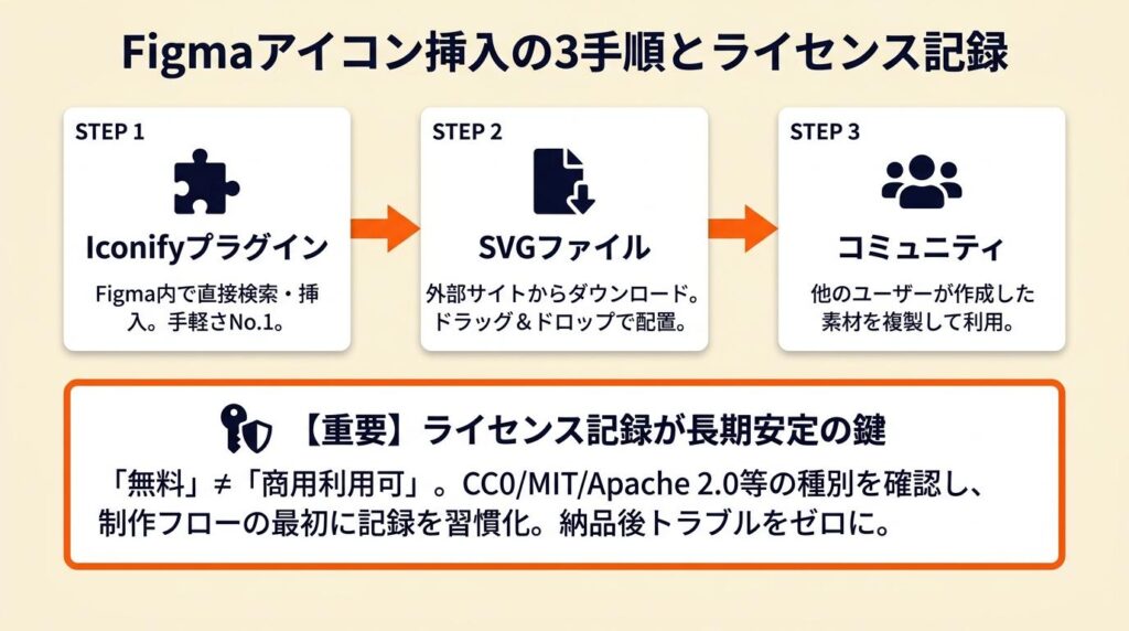 Figmaアイコンは3手順で完結:ライセンス記録が長期安定の鍵