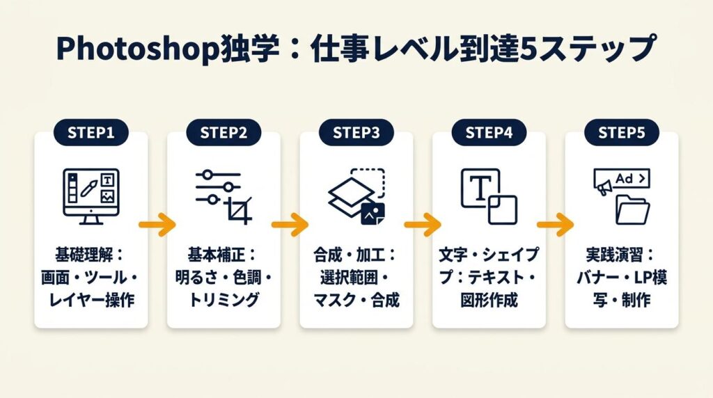 Photoshop独学は5ステップで仕事レベルに到達