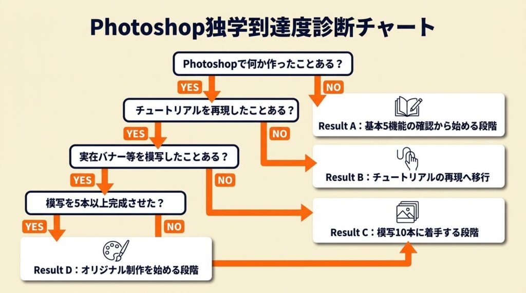 Photoshop独学の到達度を3分で診断