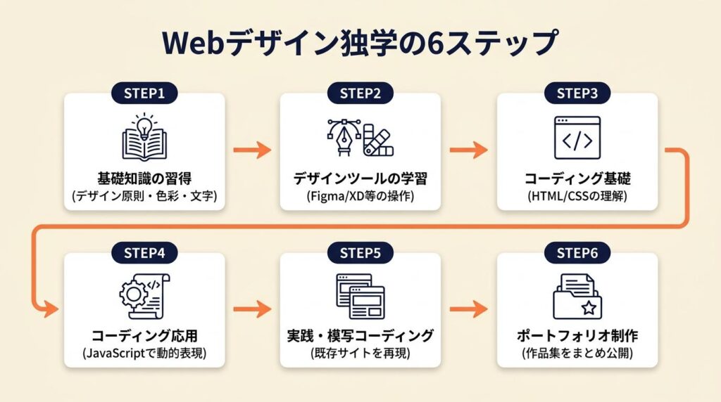 Webデザイン独学は6ステップで進む
