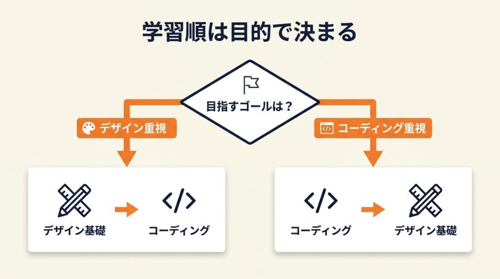 デザイン基礎とコーディングの学習順は目的で決まる