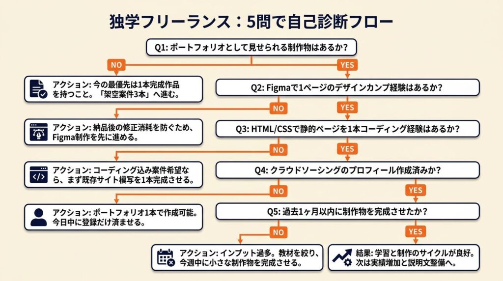 独学フリーランスの現実を5問で自己診断