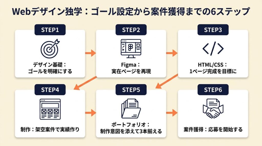 Webデザイン独学はゴール設定から案件獲得まで6ステップ