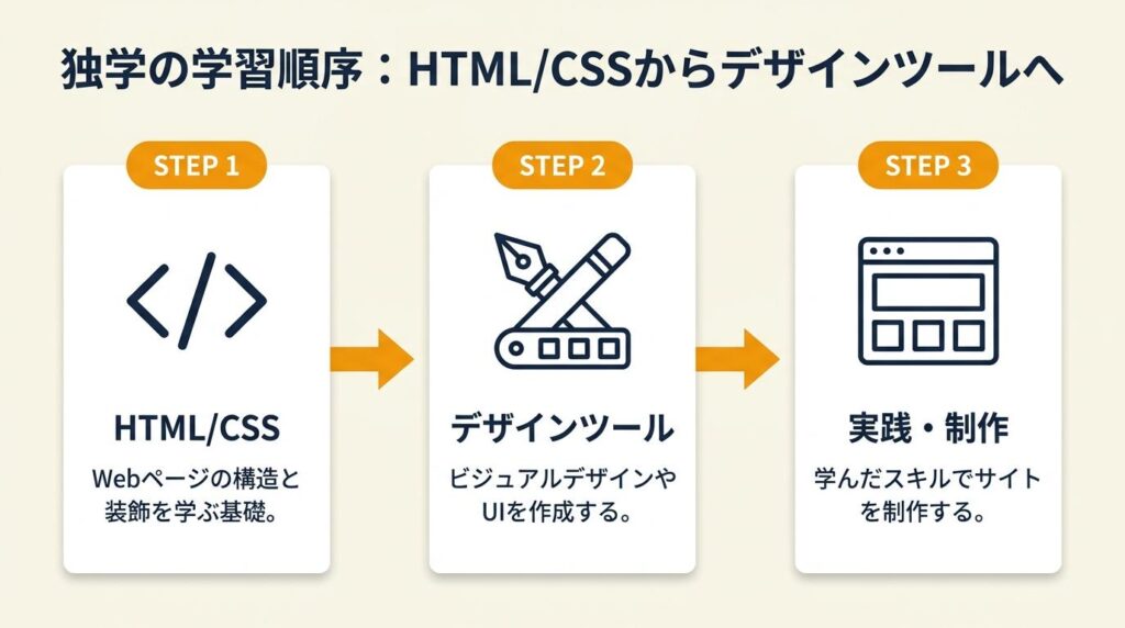 独学の学習順序はHTML/CSSからデザインツールへ