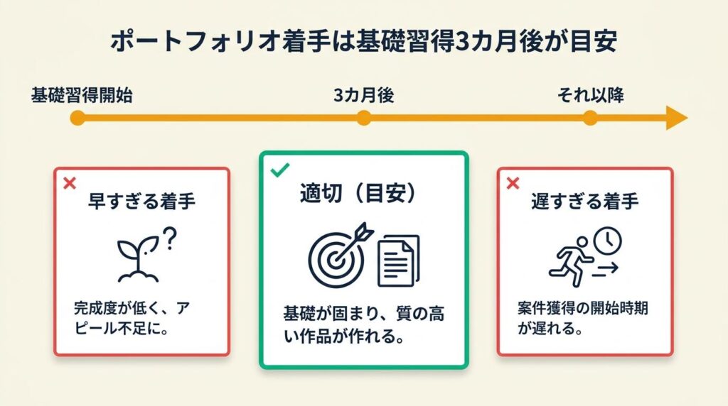 ポートフォリオは基礎習得3カ月後から着手が目安