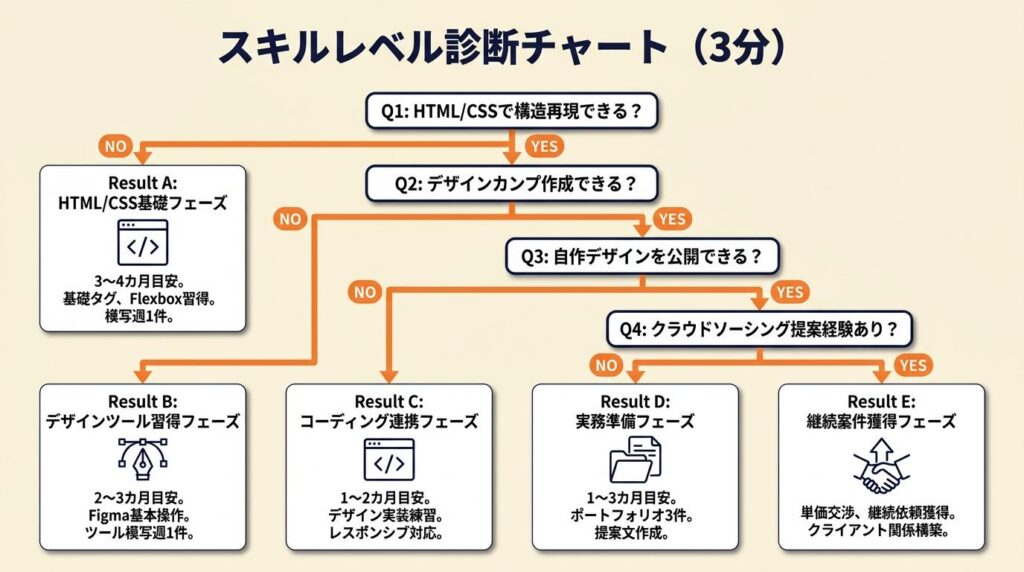 今のスキルレベルを3分で診断する
