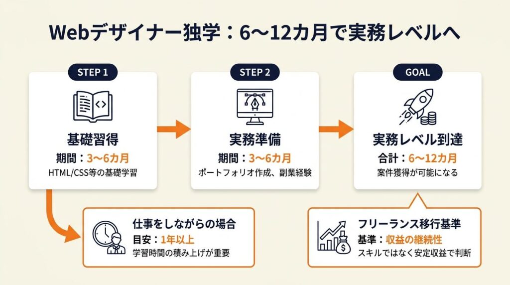 Webデザイナー独学は6〜12カ月で実務レベルへ到達できる