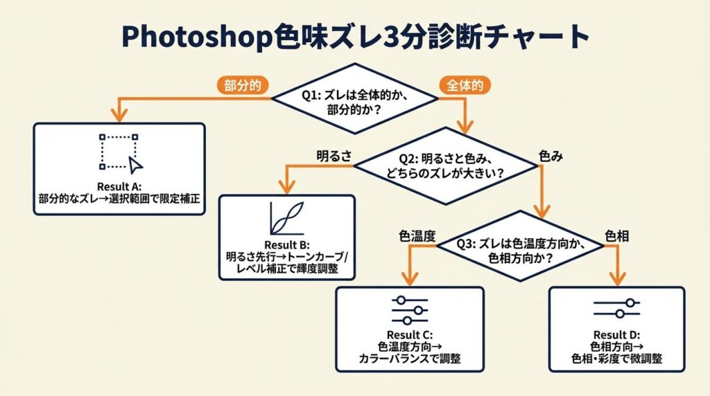 Photoshopの色味ズレを3分で診断
