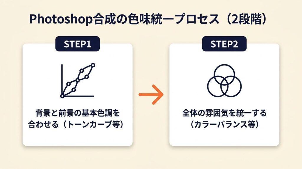 Photoshop合成の色味は2段階で統一
