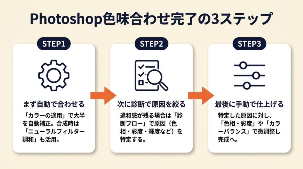 Photoshop色味合わせを完了させる:3ステップで迷いをゼロにする