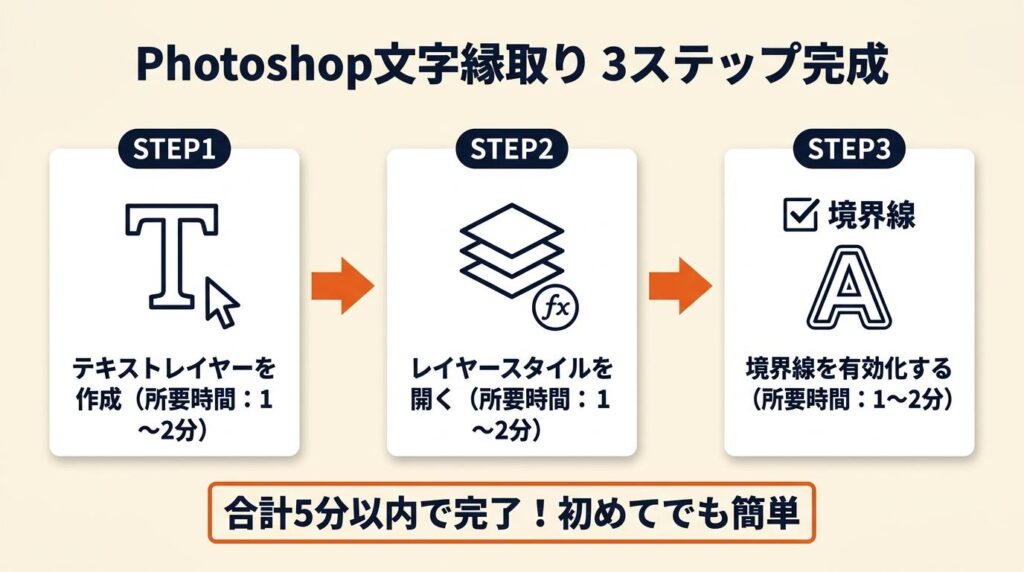Photoshop文字縁取りは3ステップで完成