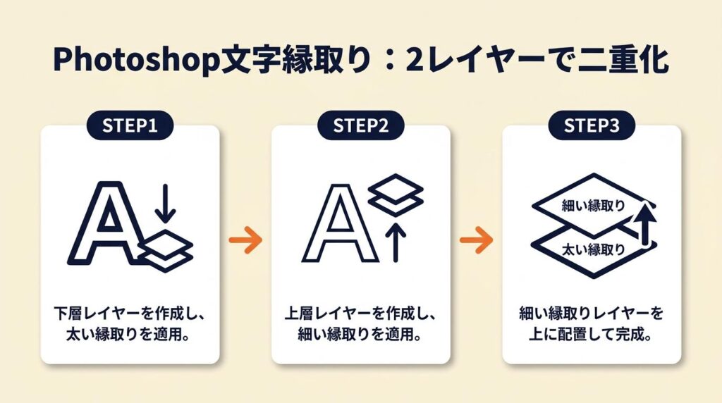 Photoshop文字縁取りは2レイヤーで二重化