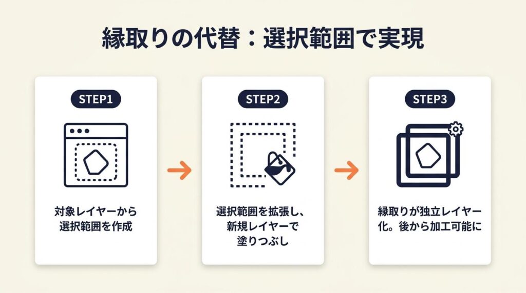 縁取りの代替は選択範囲で実現