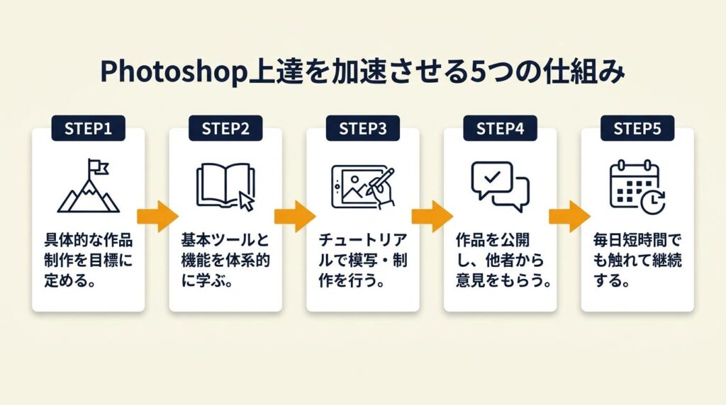 Photoshop上達は5つの仕組みで加速