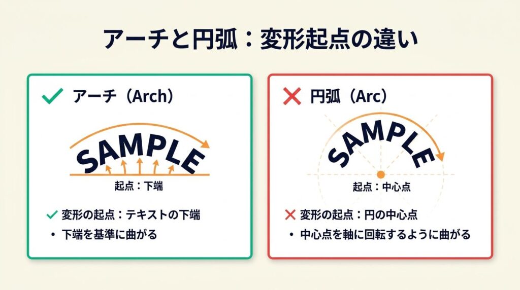 アーチと円弧は変形の起点が異なる