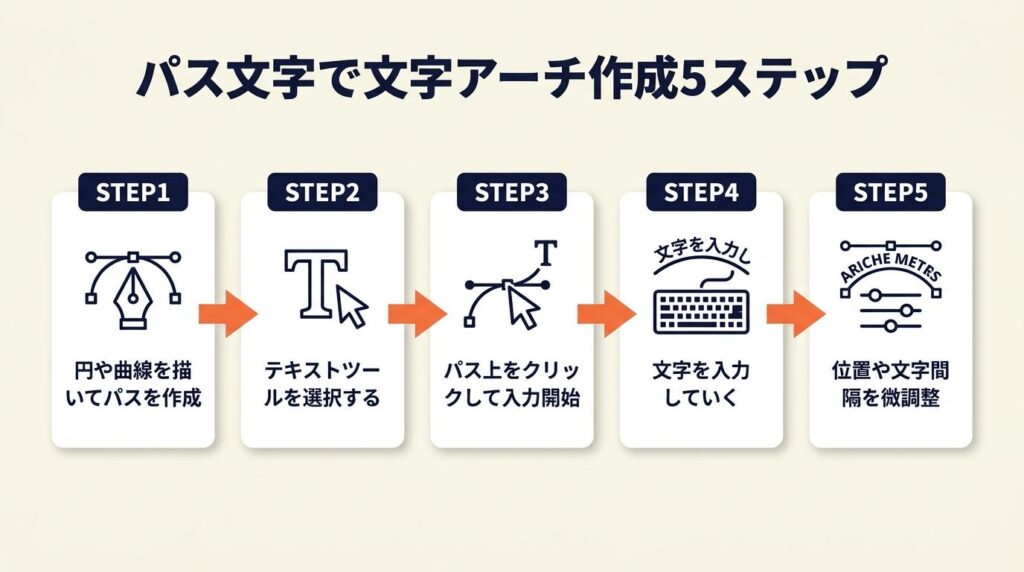 パス文字で文字アーチは5ステップで完成