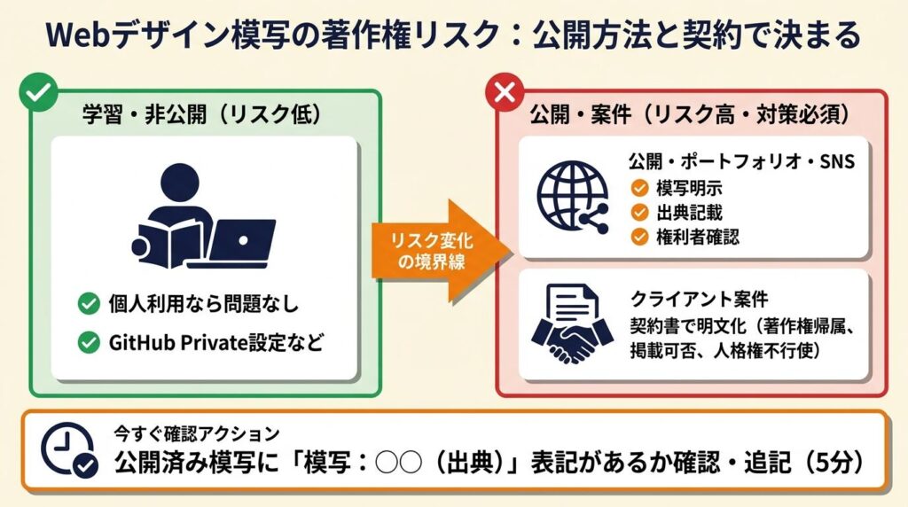 Webデザイン模写は公開方法と契約で著作権リスクが決まる