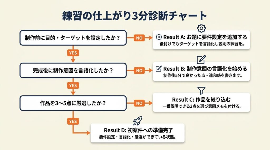 練習の仕上がりを3分で診断