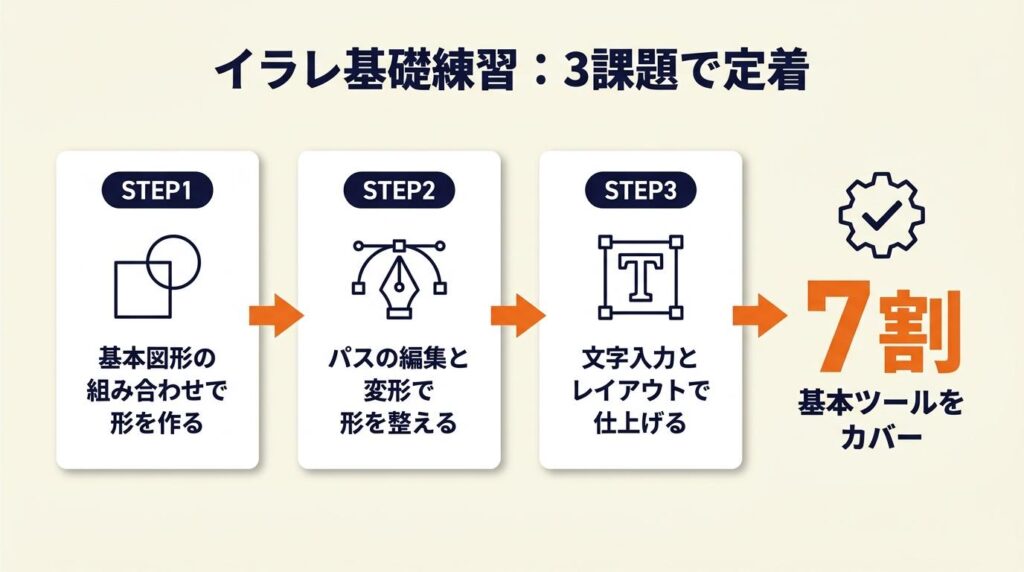 イラレの基礎練習は3課題で定着