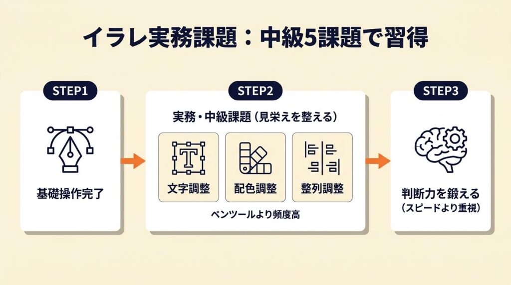 イラレの実務課題は中級5課題で習得