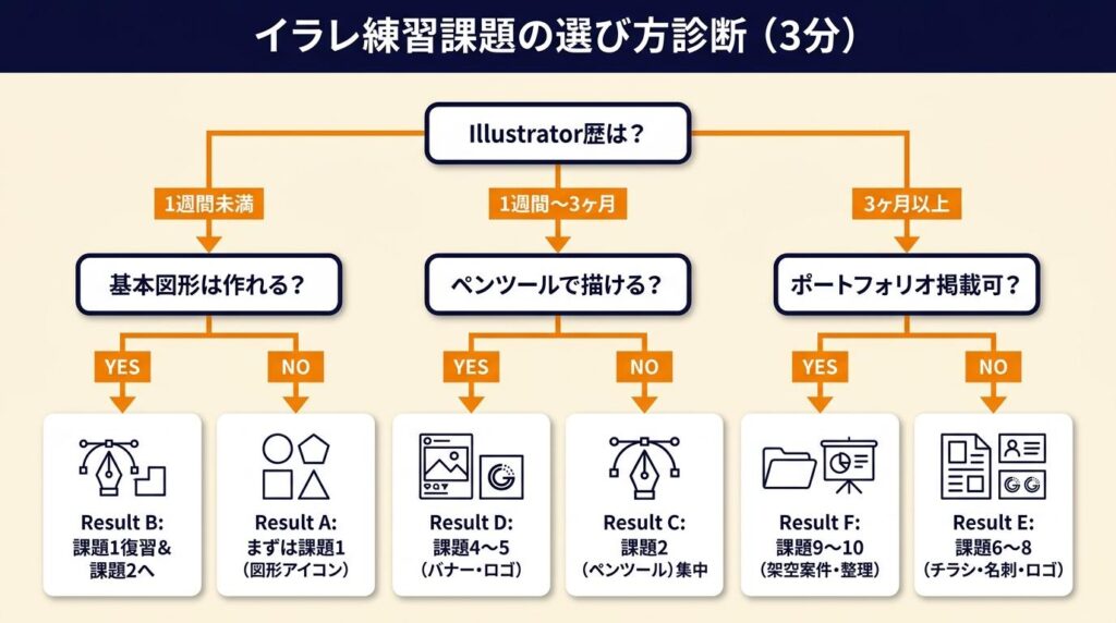 イラレ練習課題の選び方を3分で診断