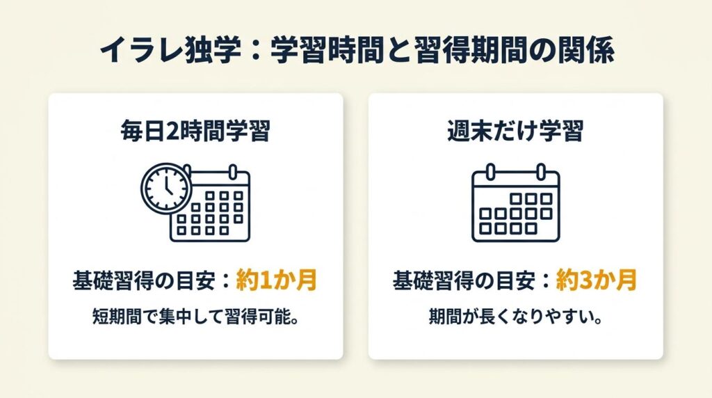 イラレ独学は1日2時間で段階が変わる