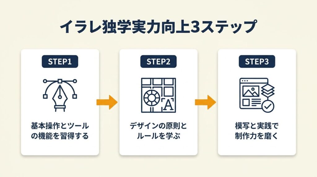 イラレ独学は3ステップで実力が上がる