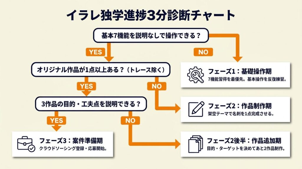 イラレ独学の進捗を3分で診断