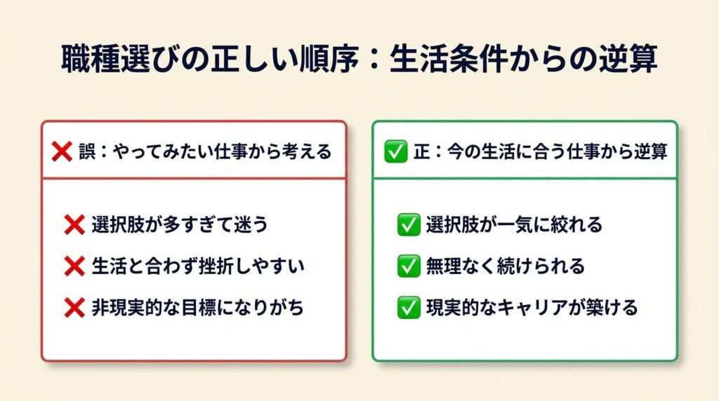 手に職の職種は生活条件で3分類できる