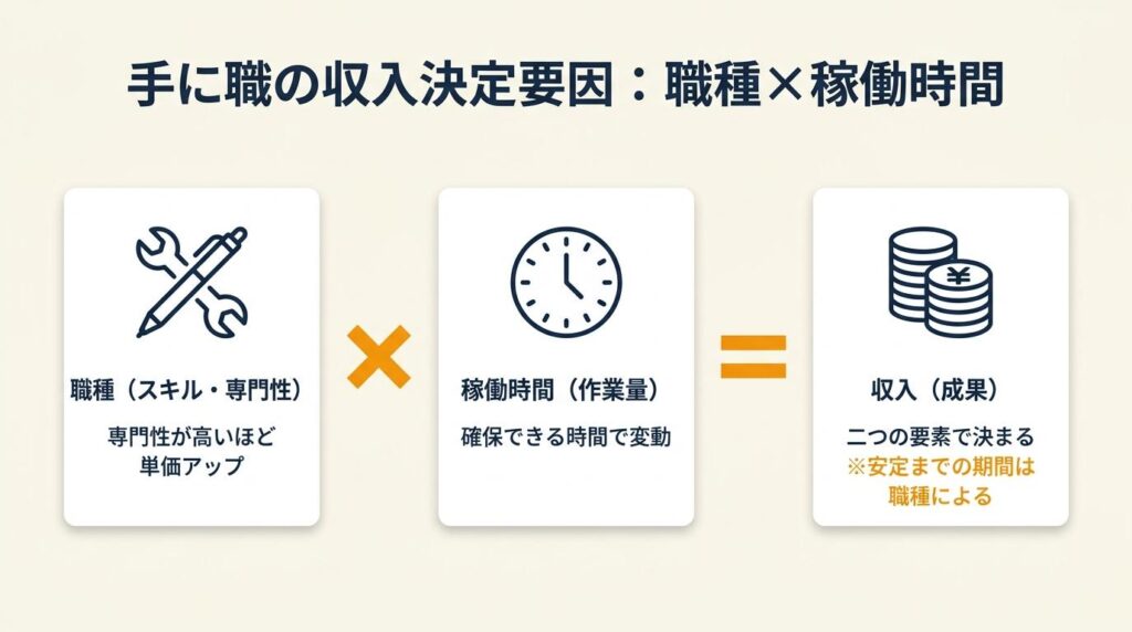 手に職の収入は職種×稼働時間で変わる
