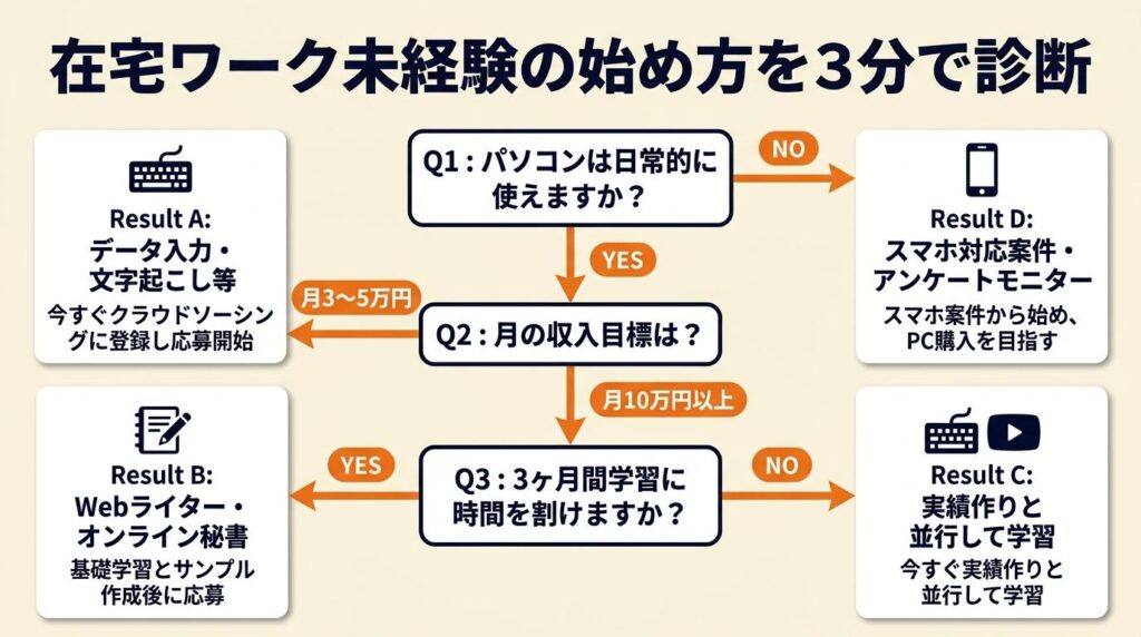 在宅ワーク未経験の始め方を3分で診断