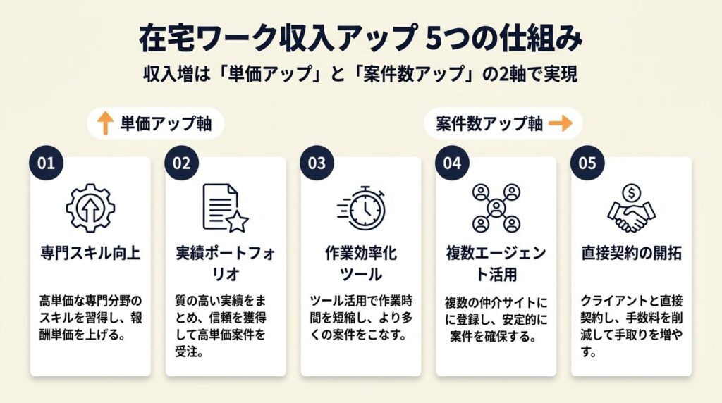 在宅ワーク未経験は5つの仕組みで収入を伸ばす