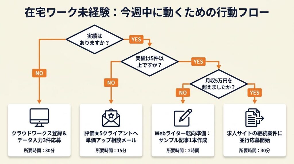 在宅ワーク未経験は職種と順序で決まる：今週中に動く人だけが3ヶ月後に変わる